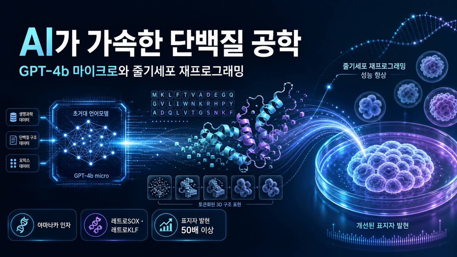 Accelerating life sciences research