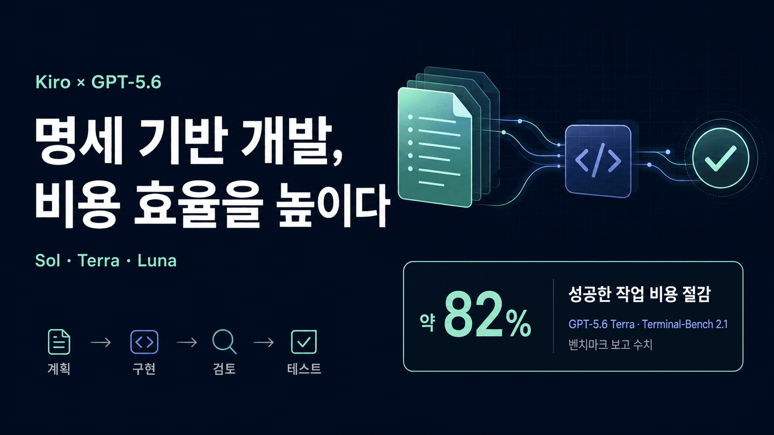 Advancing price-performance for developers with GPT‑5.6 in Kiro