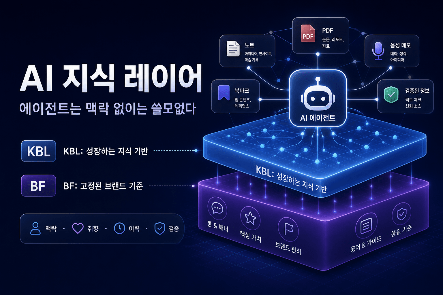 AI Knowledge Layer (and why your agents are useless without it)