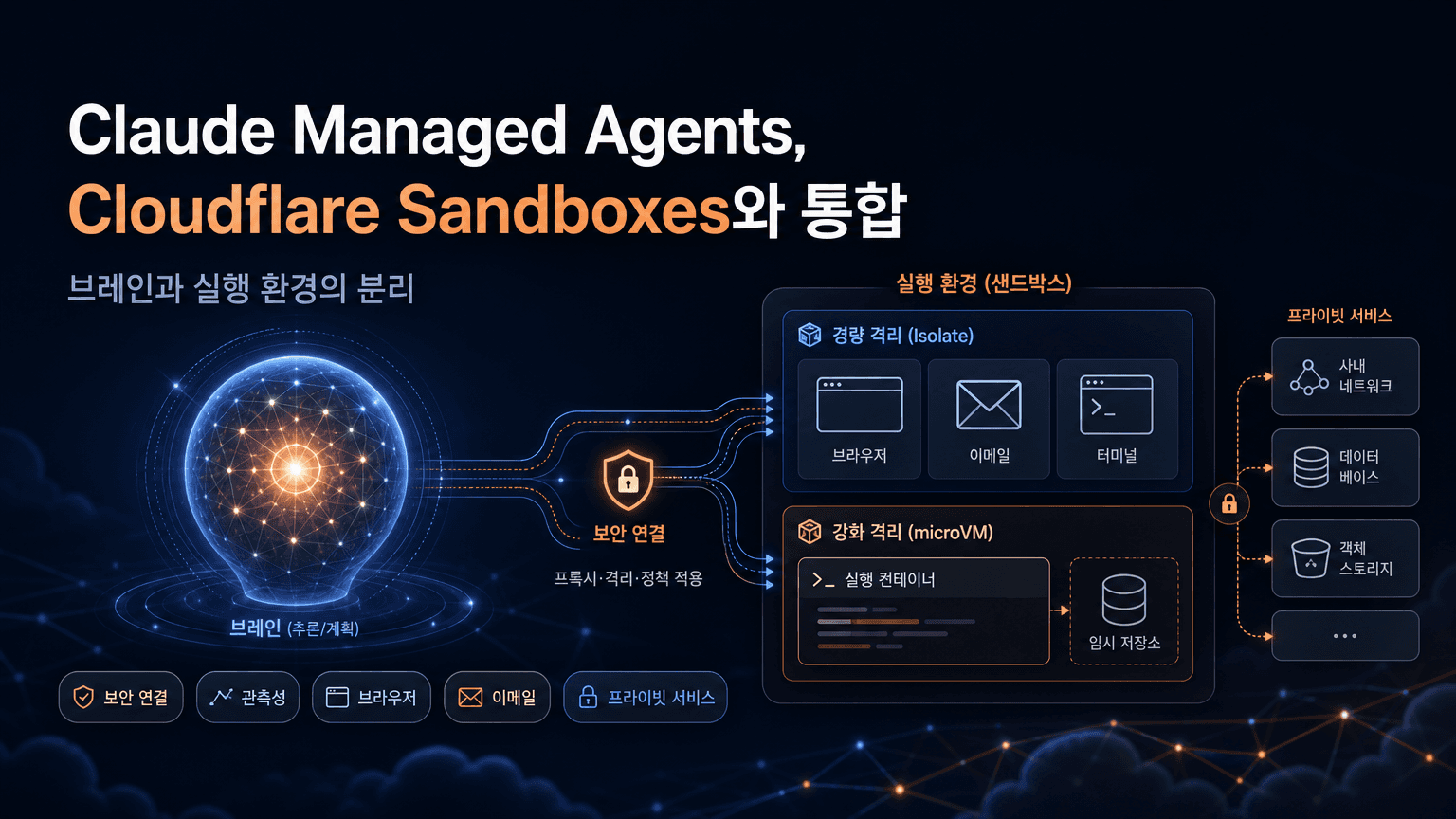Announcing Claude Managed Agents on Cloudflare