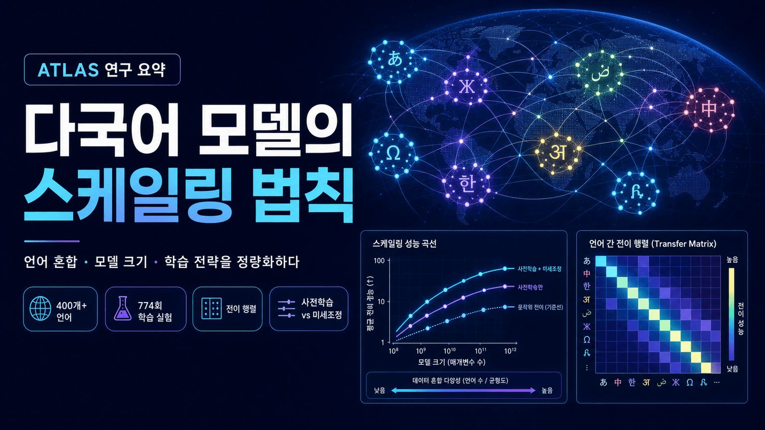 ATLAS: Practical scaling laws for multilingual models