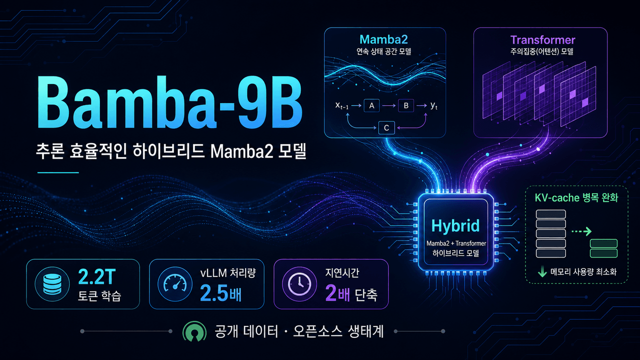 Bamba: Inference-Efficient Hybrid Mamba2 Model