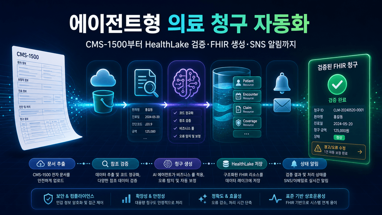 Build an agentic AI healthcare claims pipeline with Amazon Bedrock and AWS HealthLake