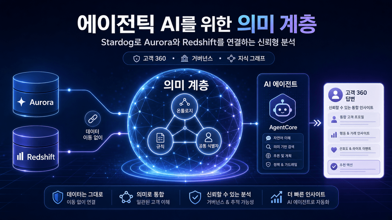 Build a semantic layer for agentic AI on AWS with Stardog and Amazon Bedrock AgentCore