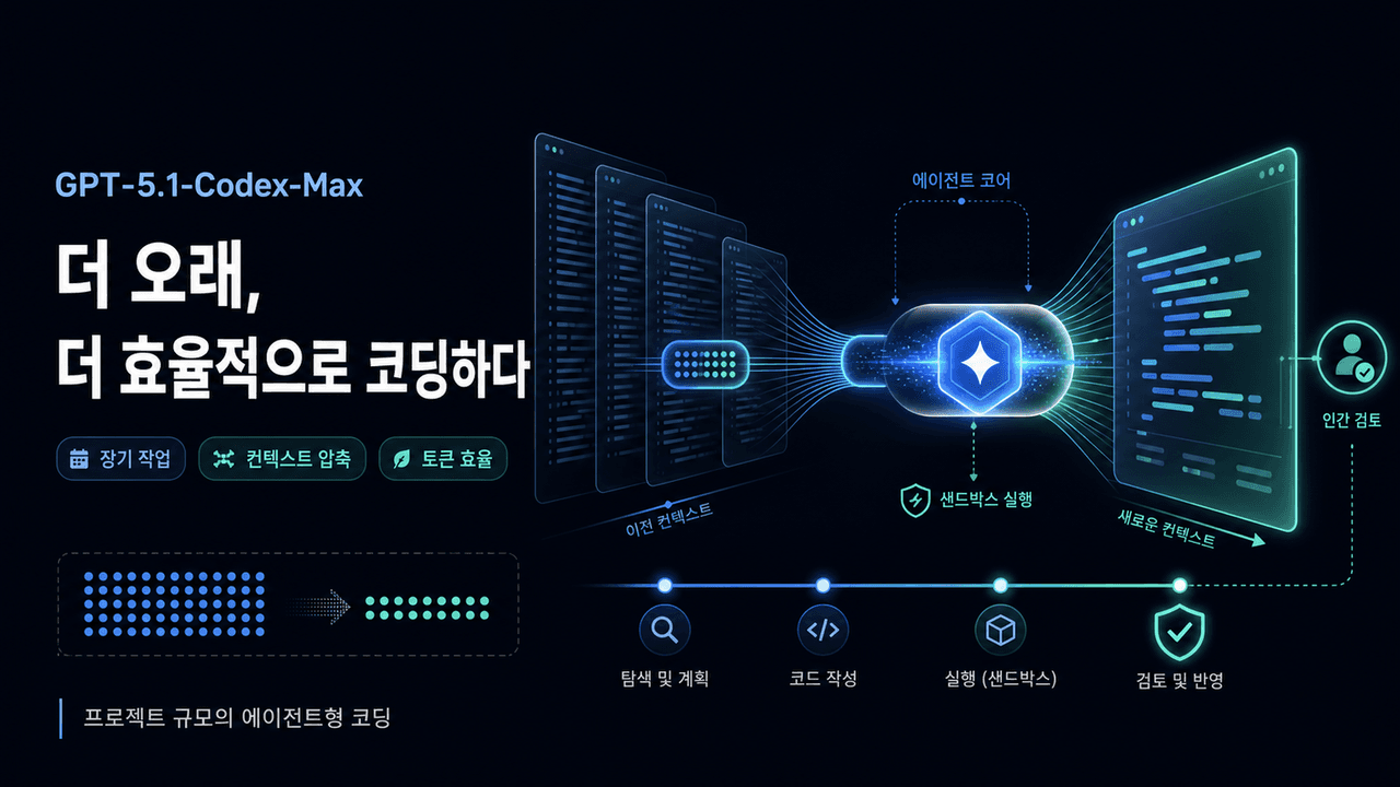 Building more with GPT-5.1-Codex-Max