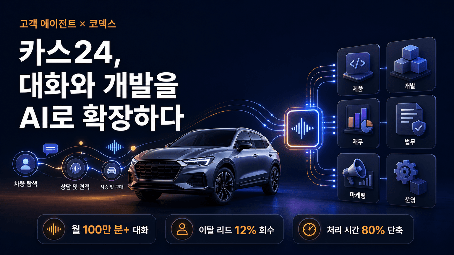How Cars24 scales conversations and builds faster with OpenAI