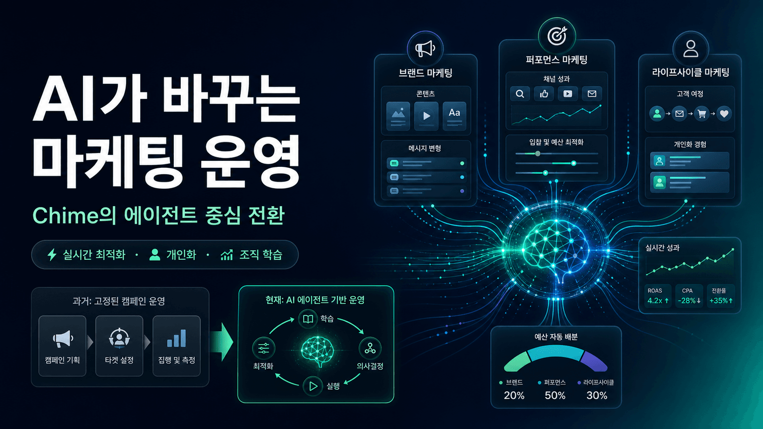 How Chime is redefining marketing through AI