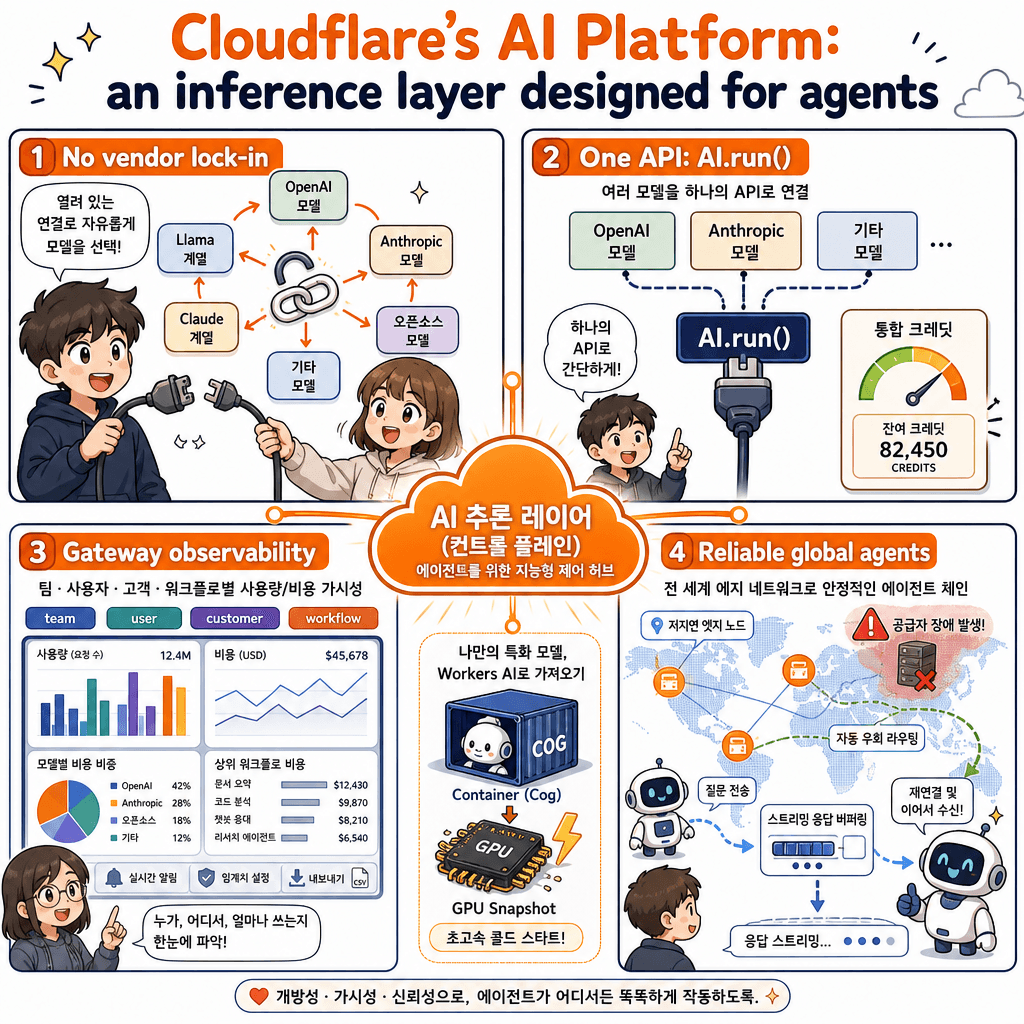 Cloudflare’s AI Platform: an inference layer designed for agents