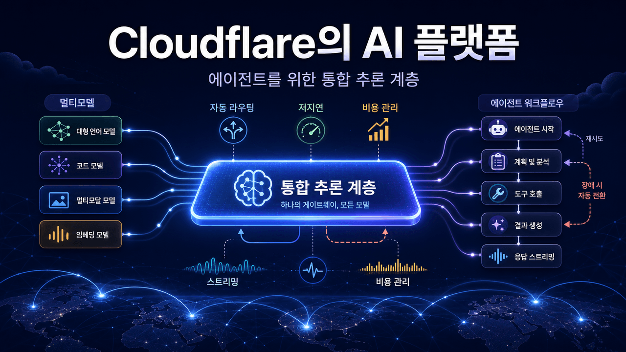 Cloudflare’s AI Platform: an inference layer designed for agents