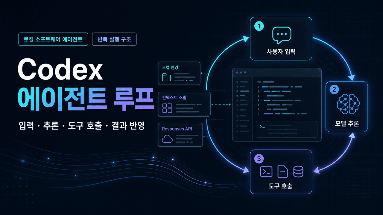Unrolling the Codex agent loop