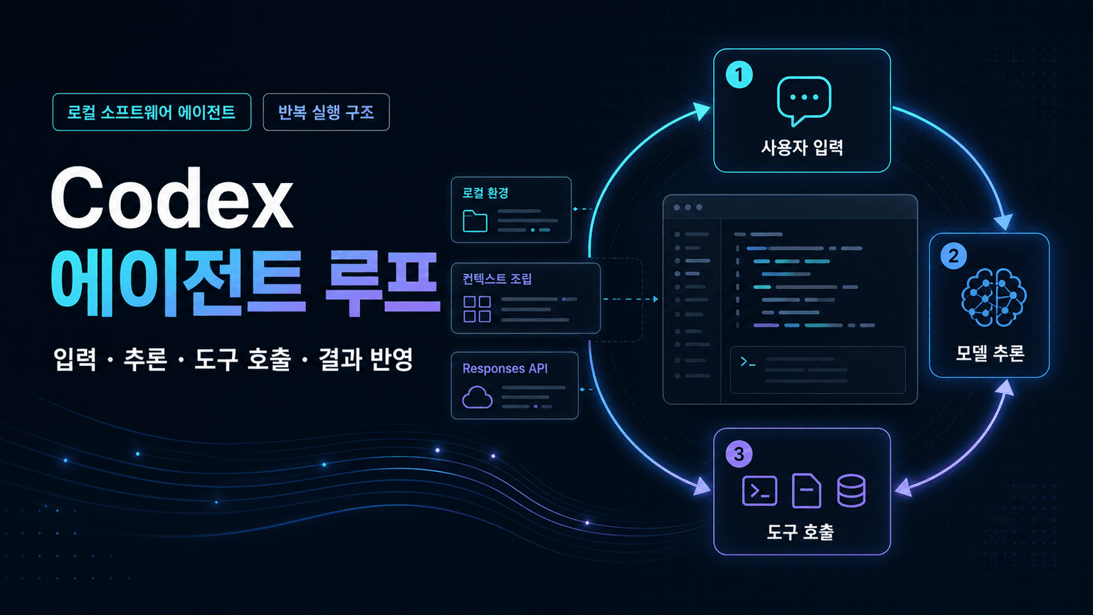 Unrolling the Codex agent loop