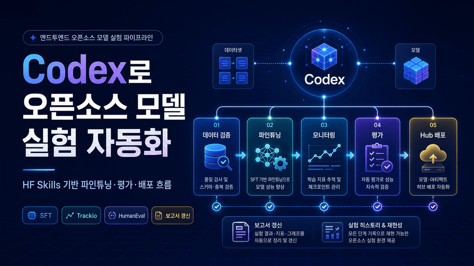 Codex is Open Sourcing AI models