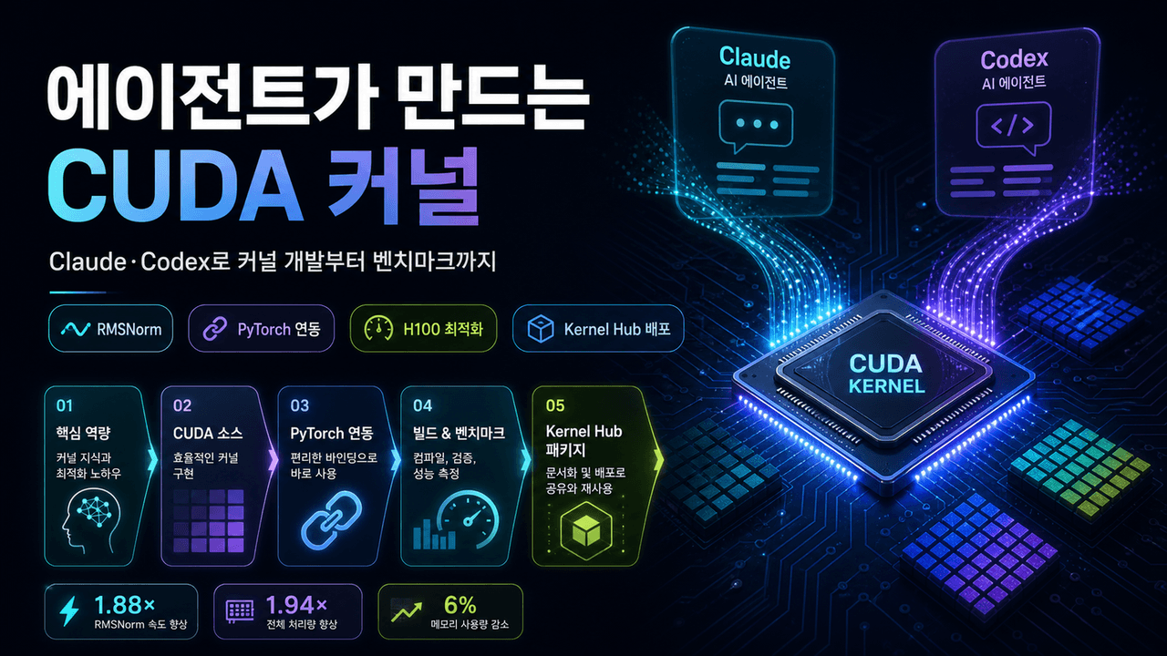 Custom Kernels for All from Codex and Claude