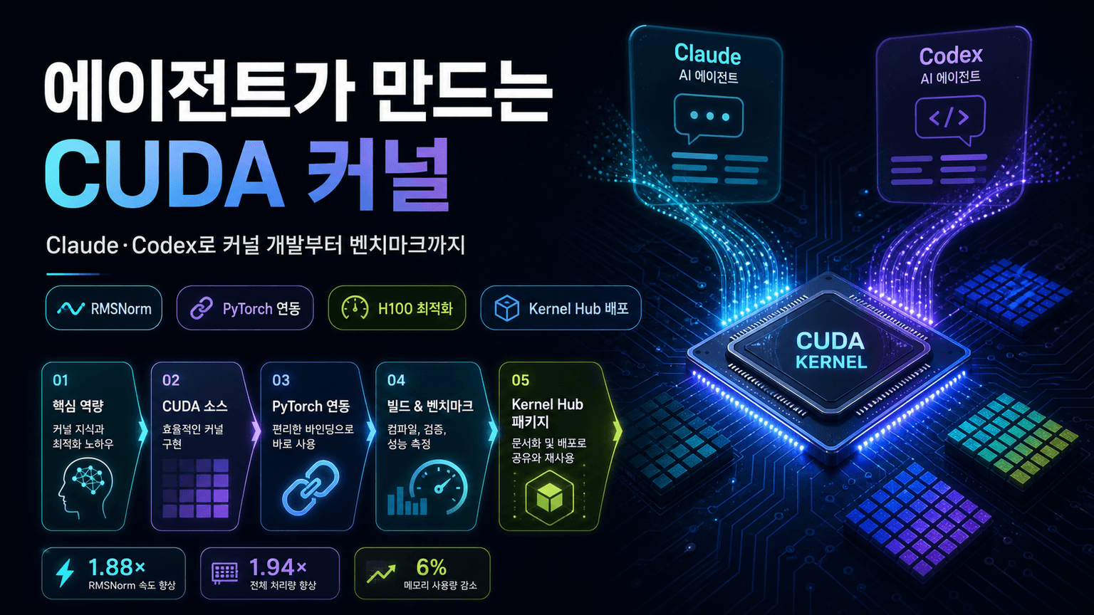Custom Kernels for All from Codex and Claude