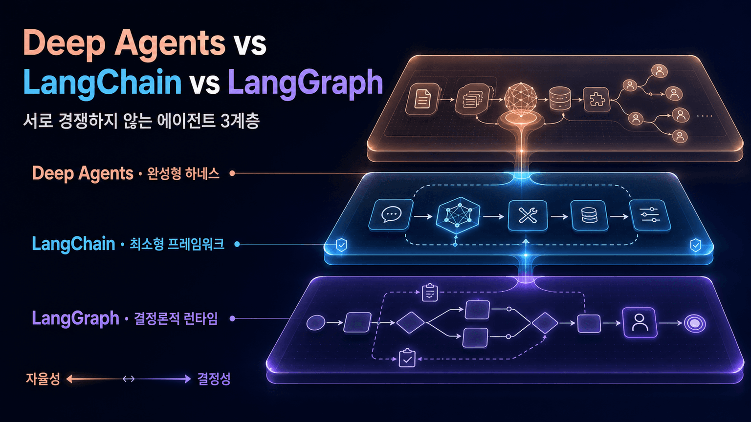 Deep Agents vs LangChain vs LangGraph