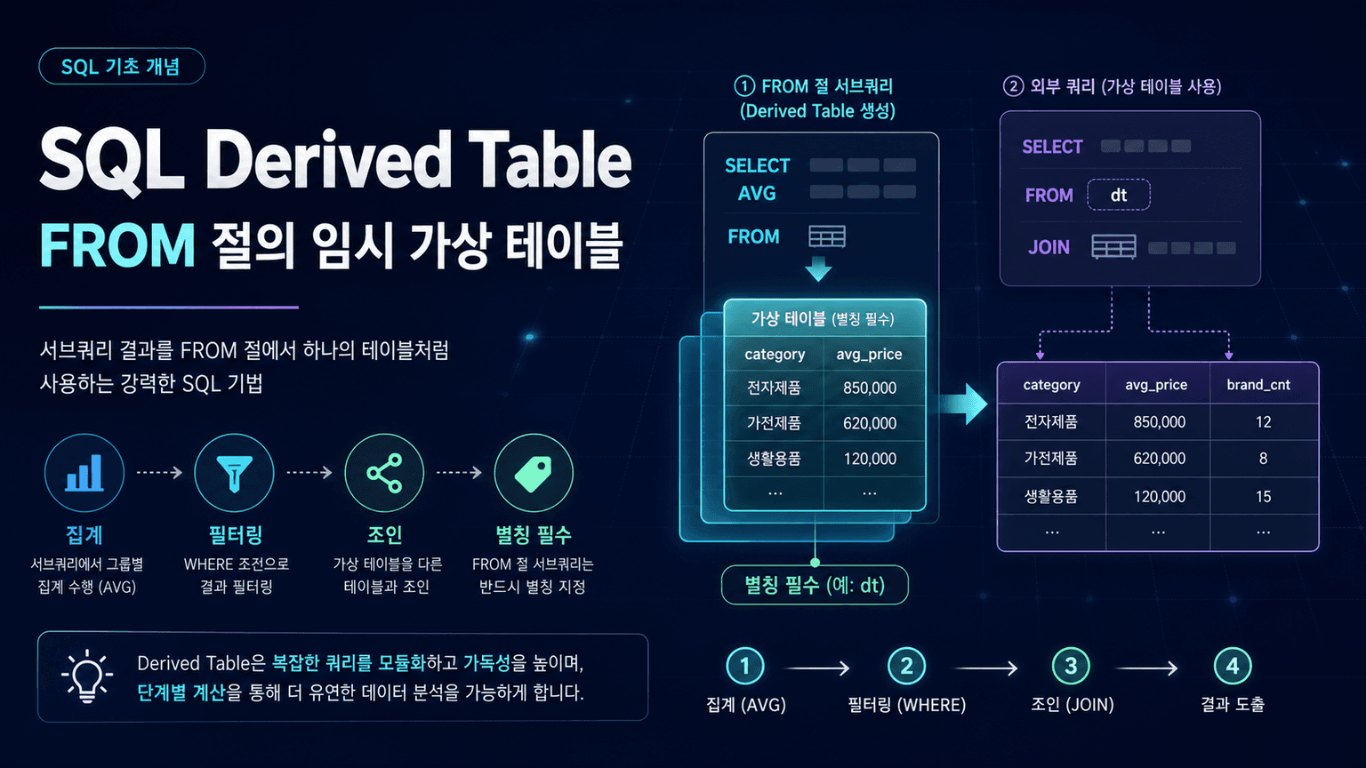 Derived Tables in SQL