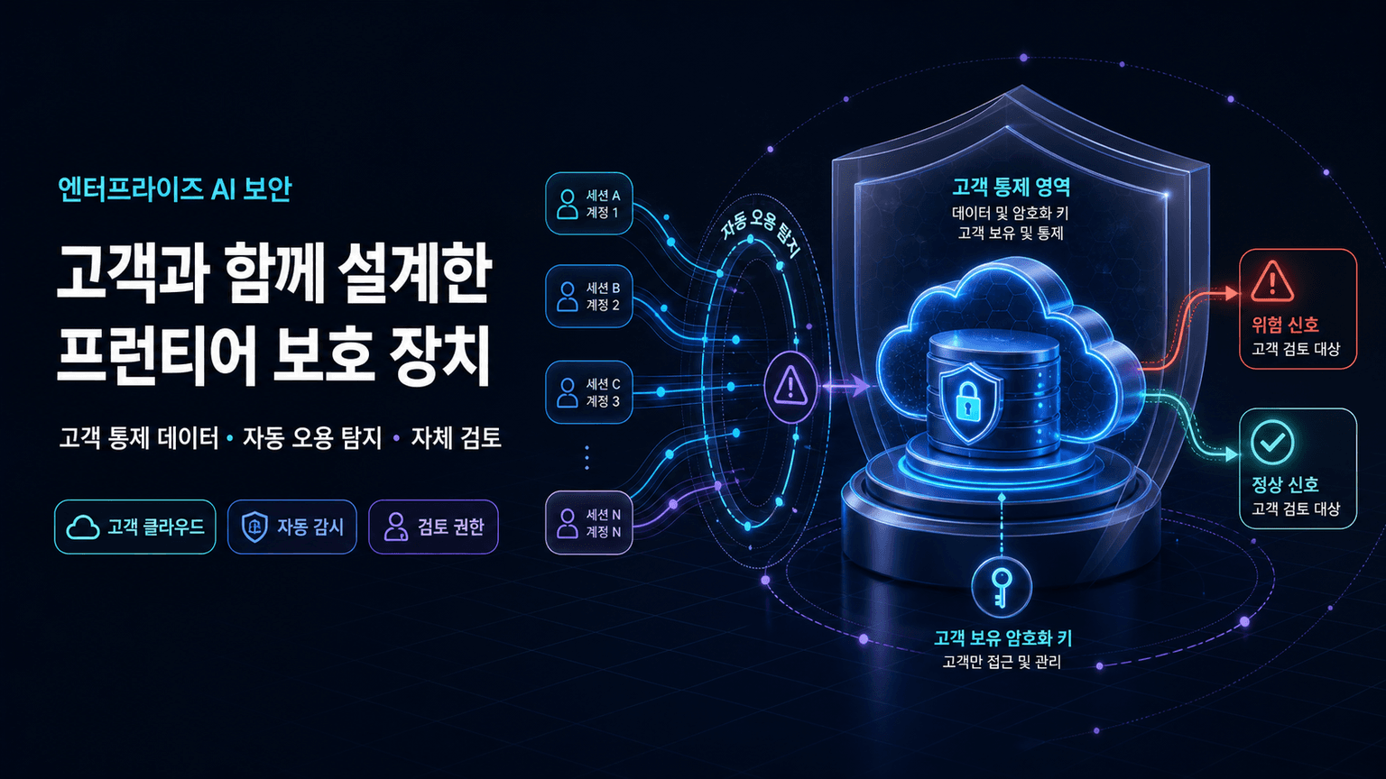 Developing Enterprise Frontier Safeguards with our customers