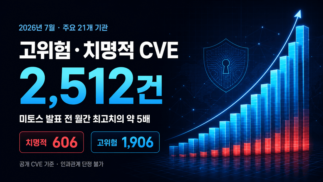 Disclosed CVEs: July Reached 5× the Pre-Mythos Record