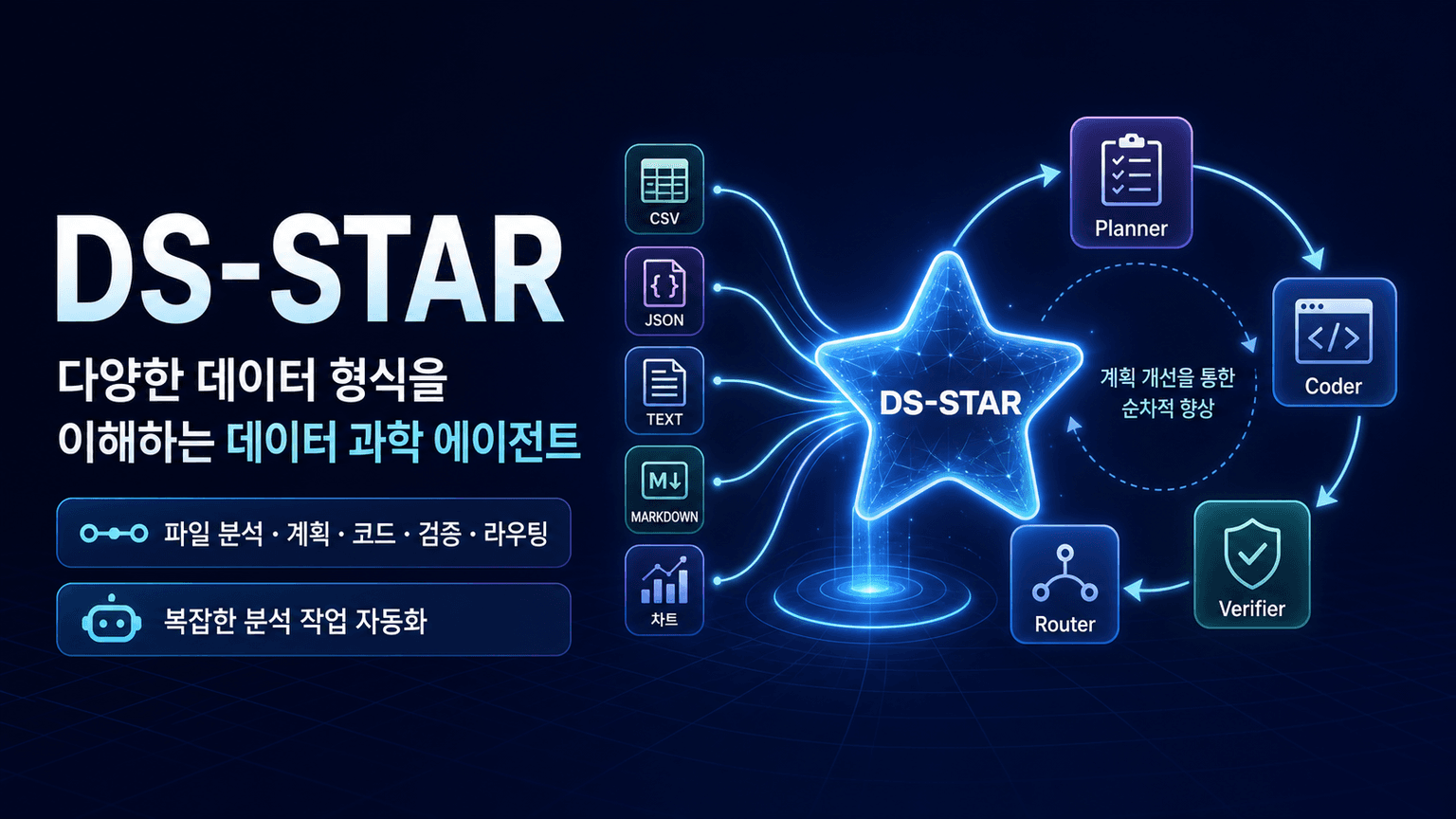 DS-STAR: A state-of-the-art versatile data science agent