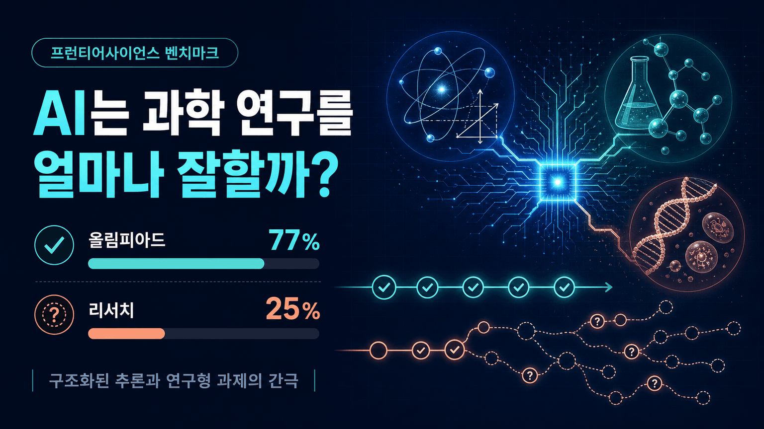 Evaluating AI’s ability to perform scientific research tasks