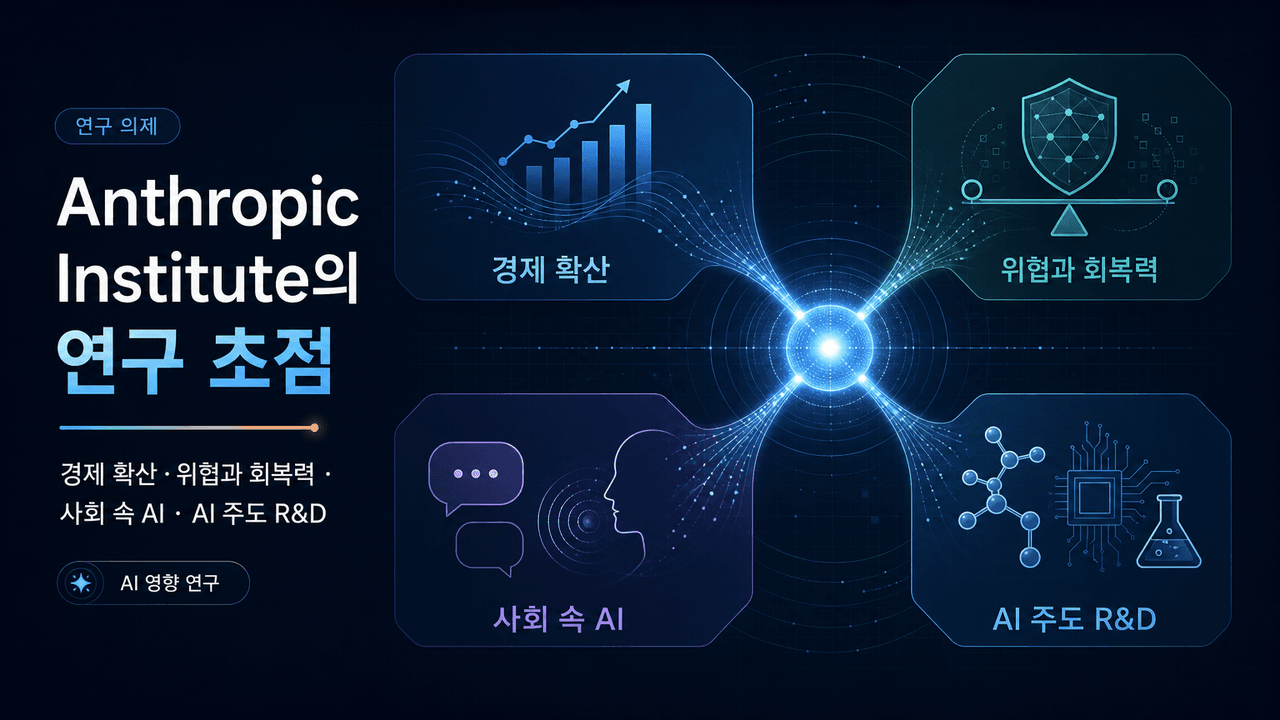 Focus areas for The Anthropic Institute