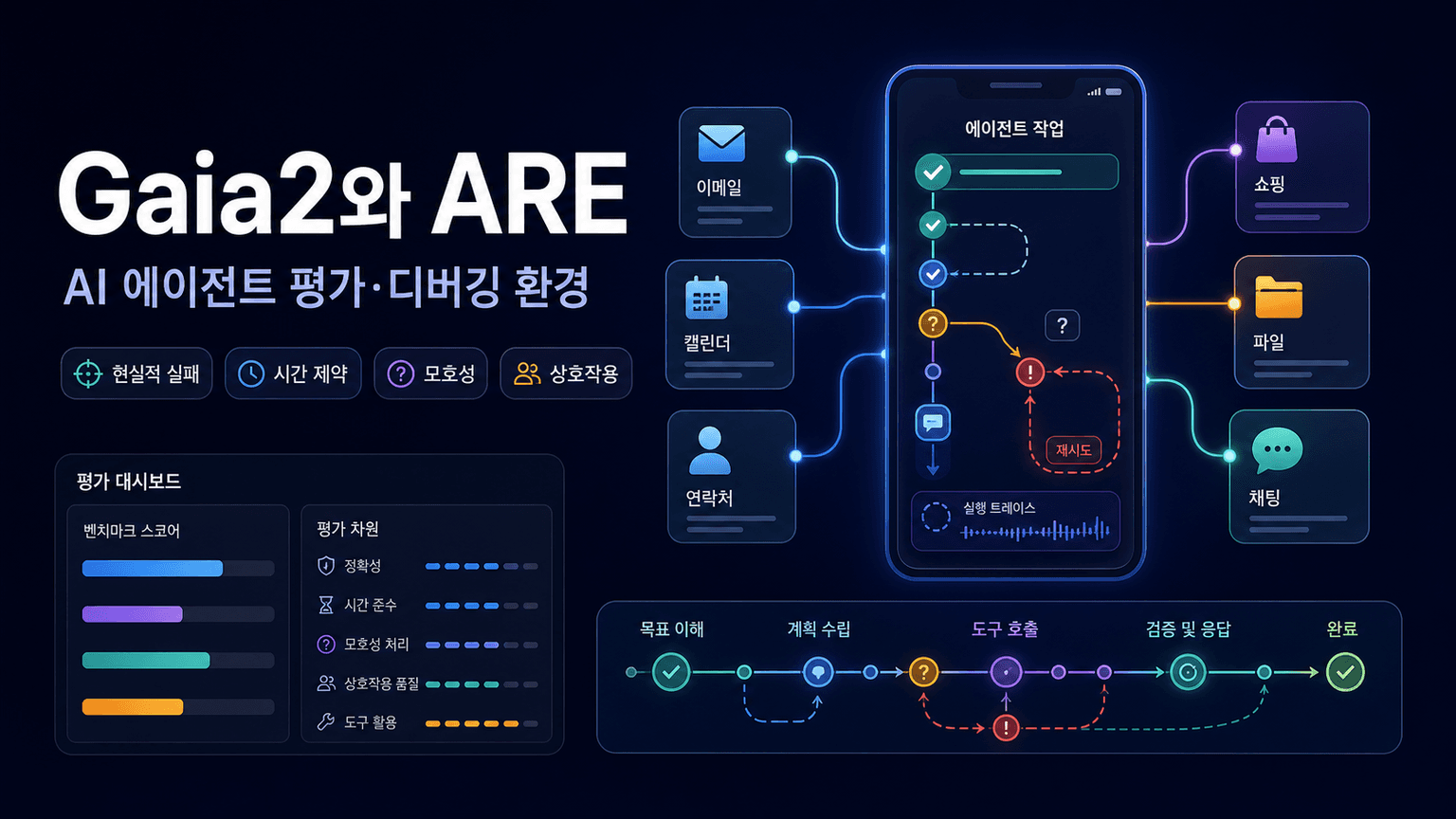 Gaia2 and ARE: Empowering the community to study agents