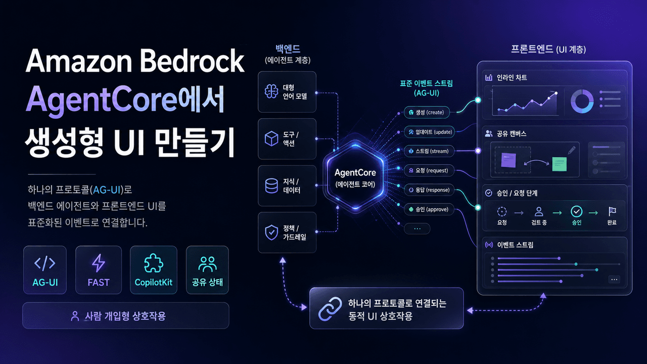 Build generative UI for AI agents on Amazon Bedrock AgentCore with the AG-UI protocol