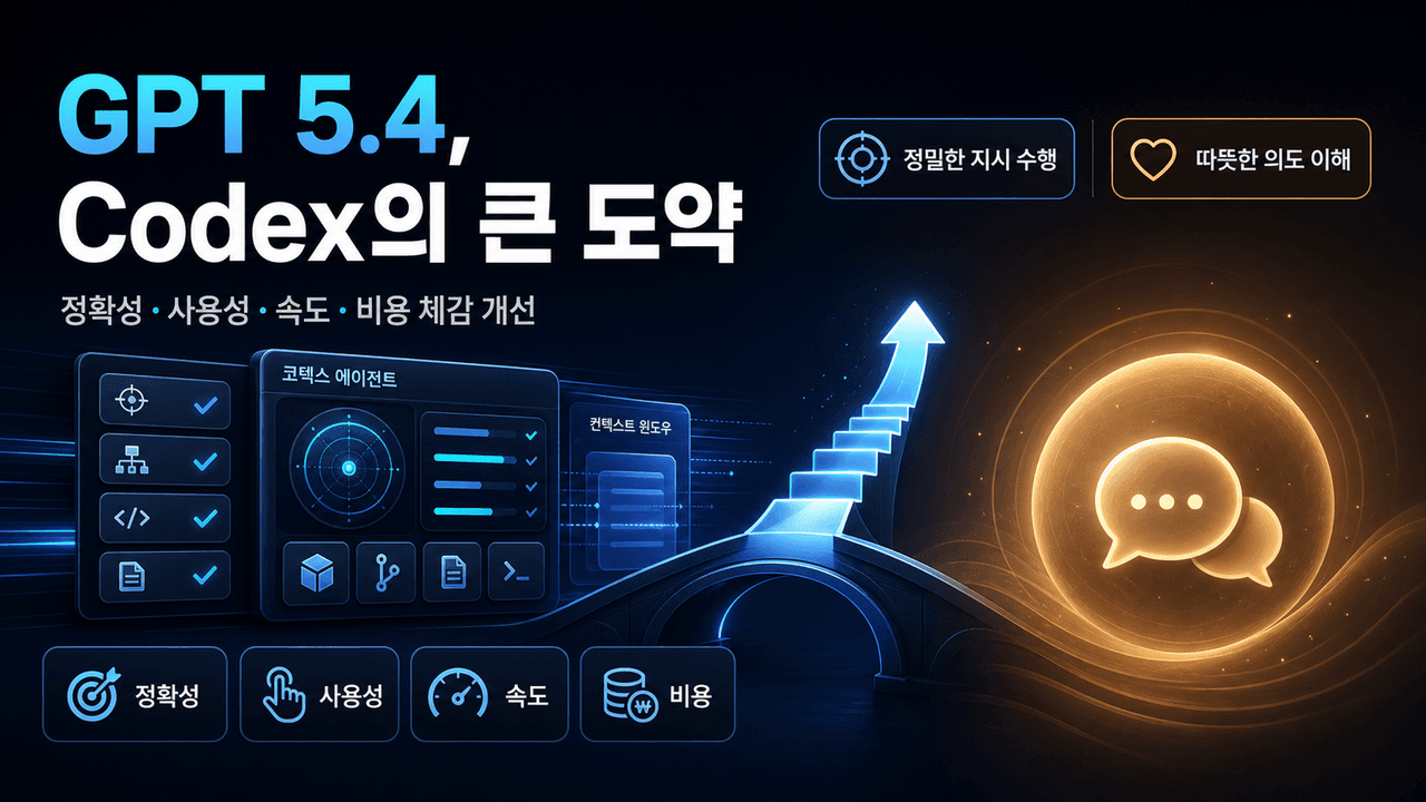 GPT 5.4 is a big step for Codex