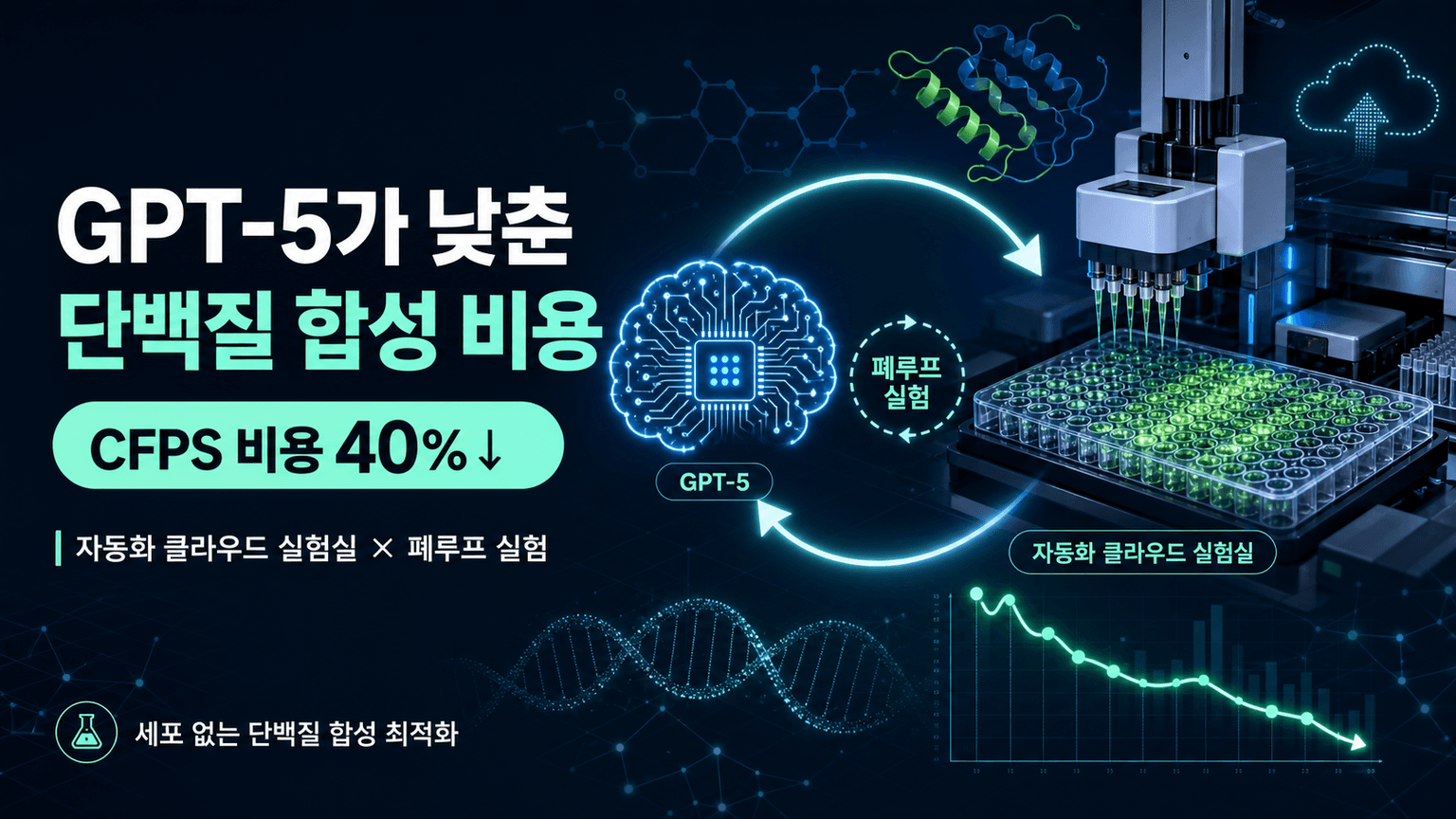 GPT-5 lowers the cost of cell-free protein synthesis