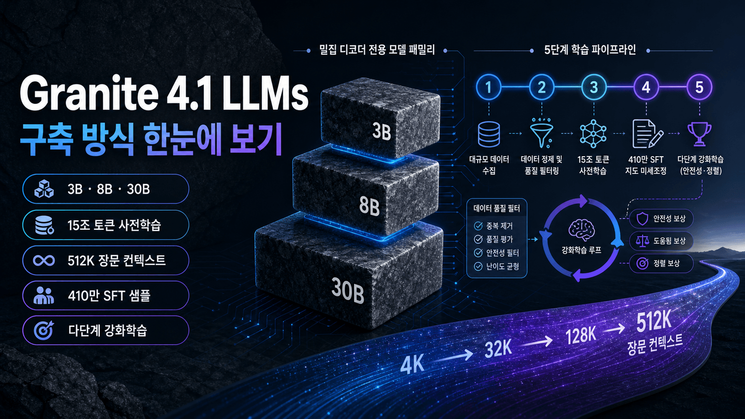 Granite 4.1 LLMs: How They’re Built