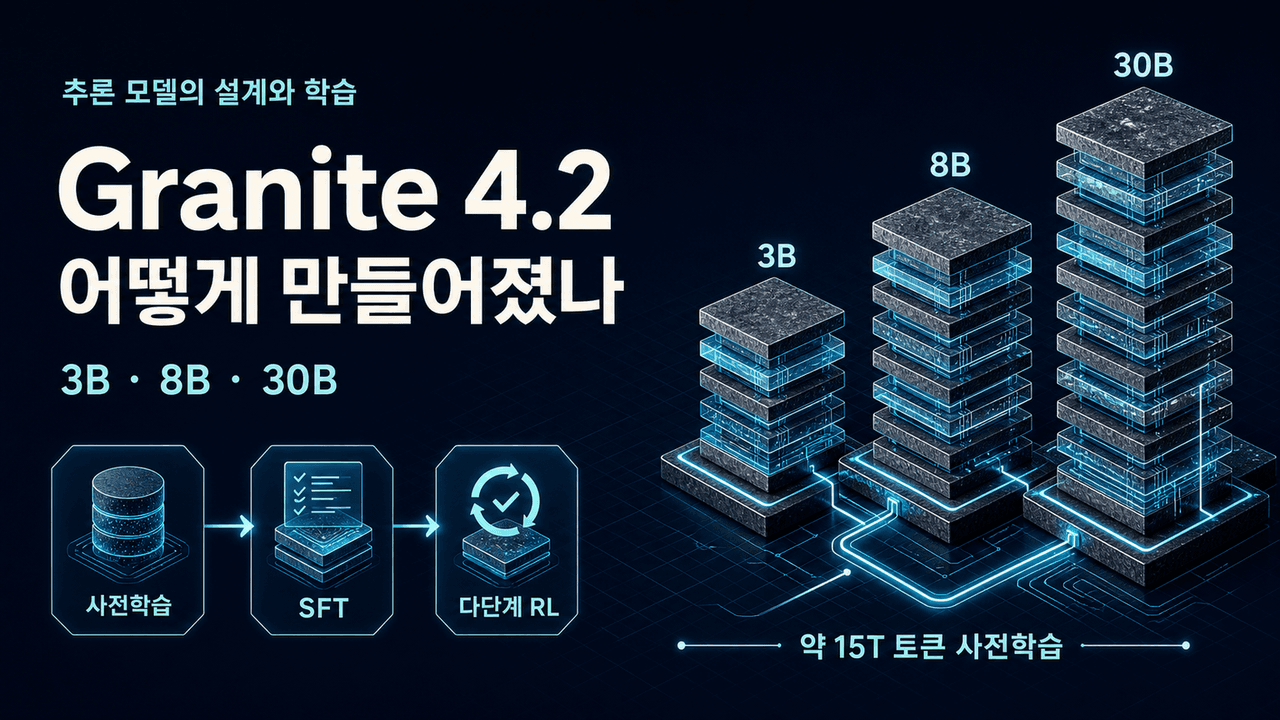 Granite 4.2 LLMs: How They're Built