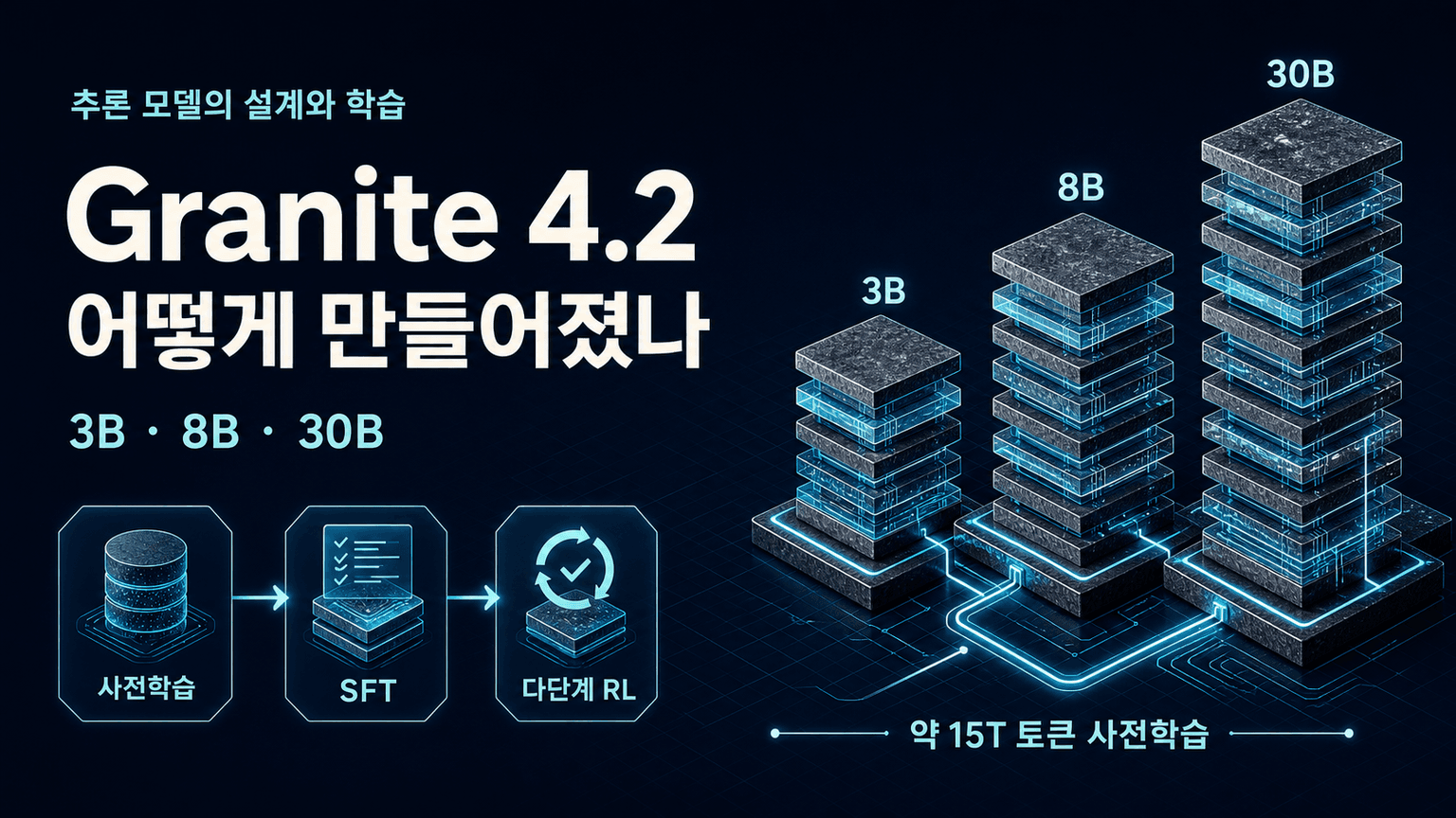 Granite 4.2 LLMs: How They're Built