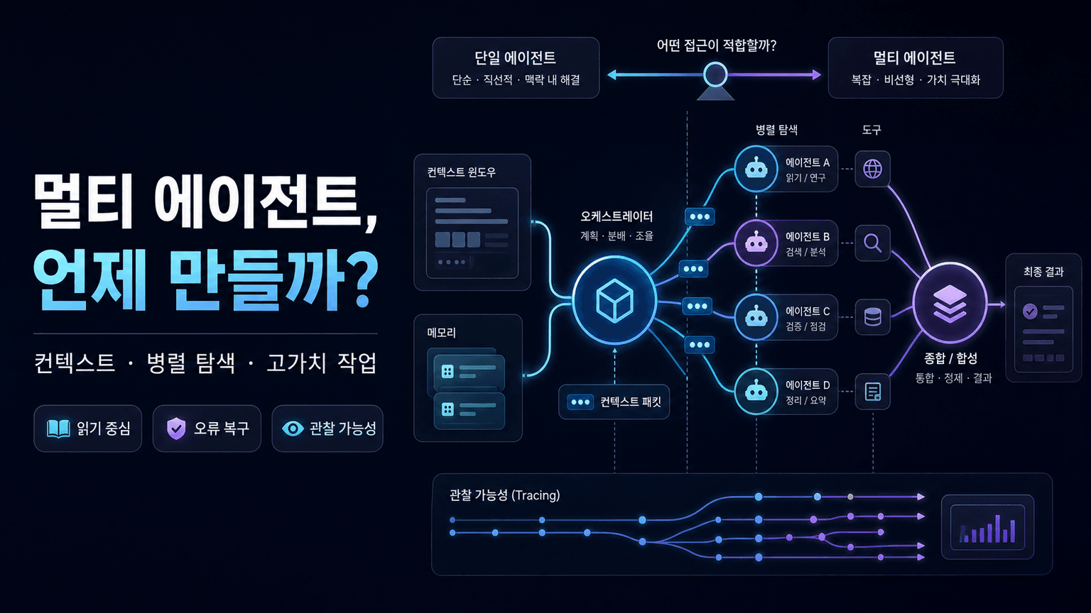 How and when to build multi-agent systems