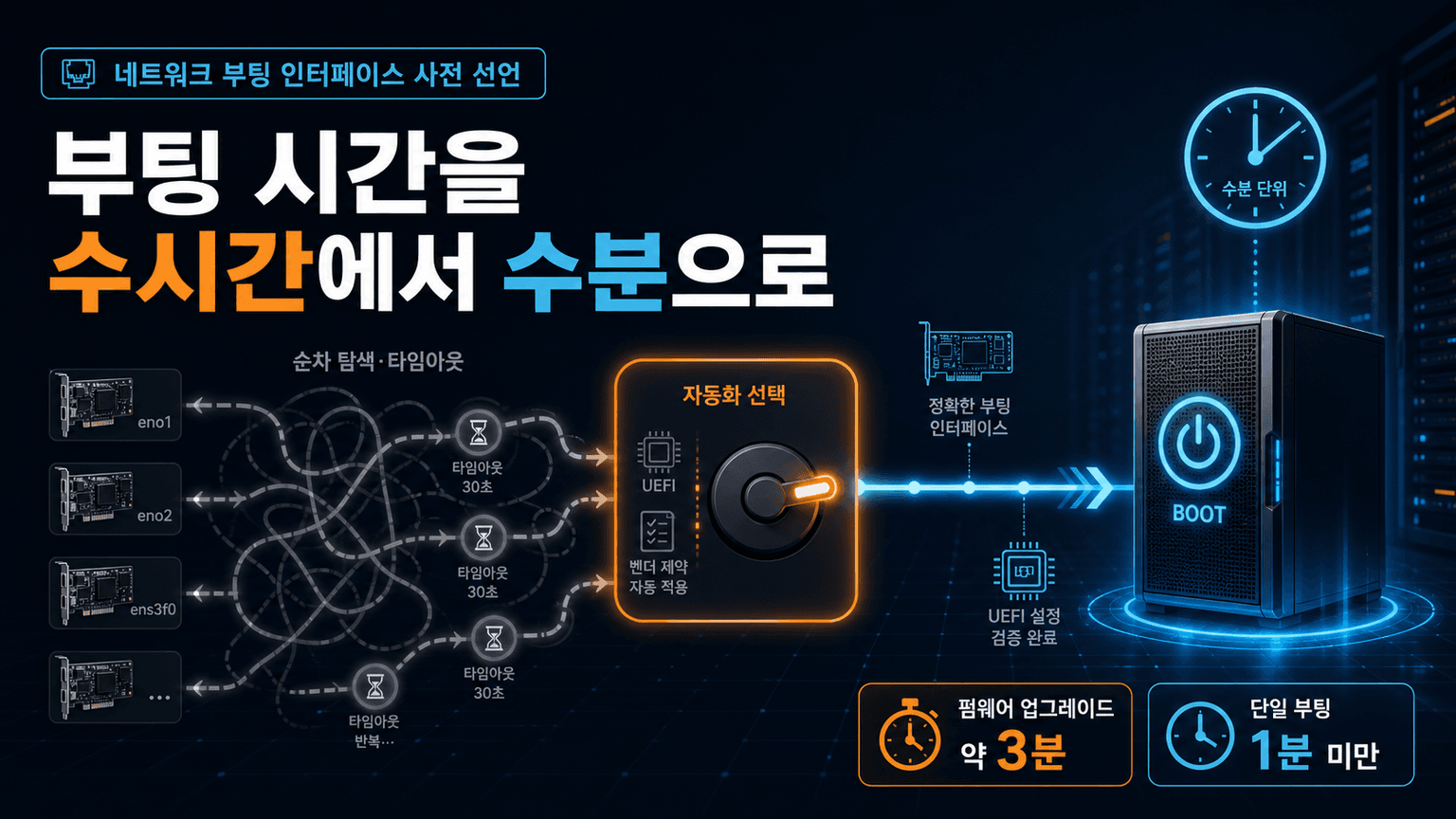 How we reduced core unit boot time from hours to minutes
