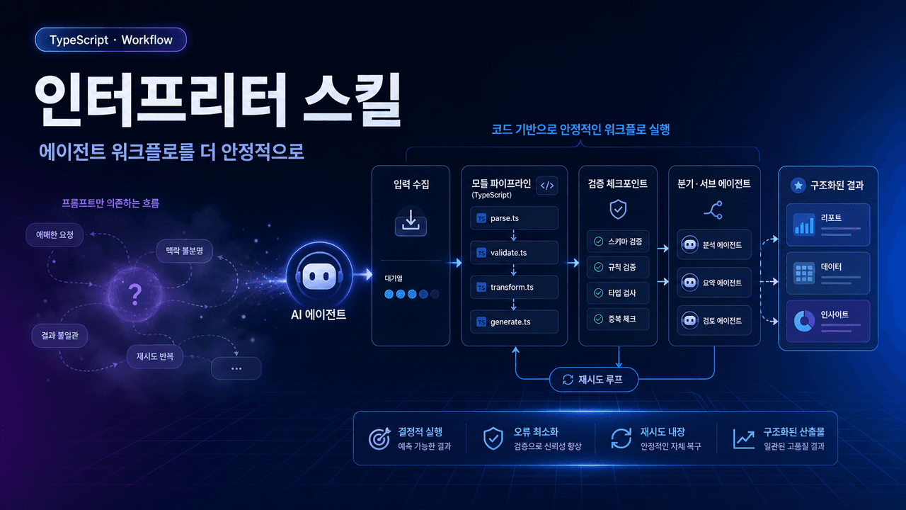 Interpreter Skills: Building Workflows for Agents