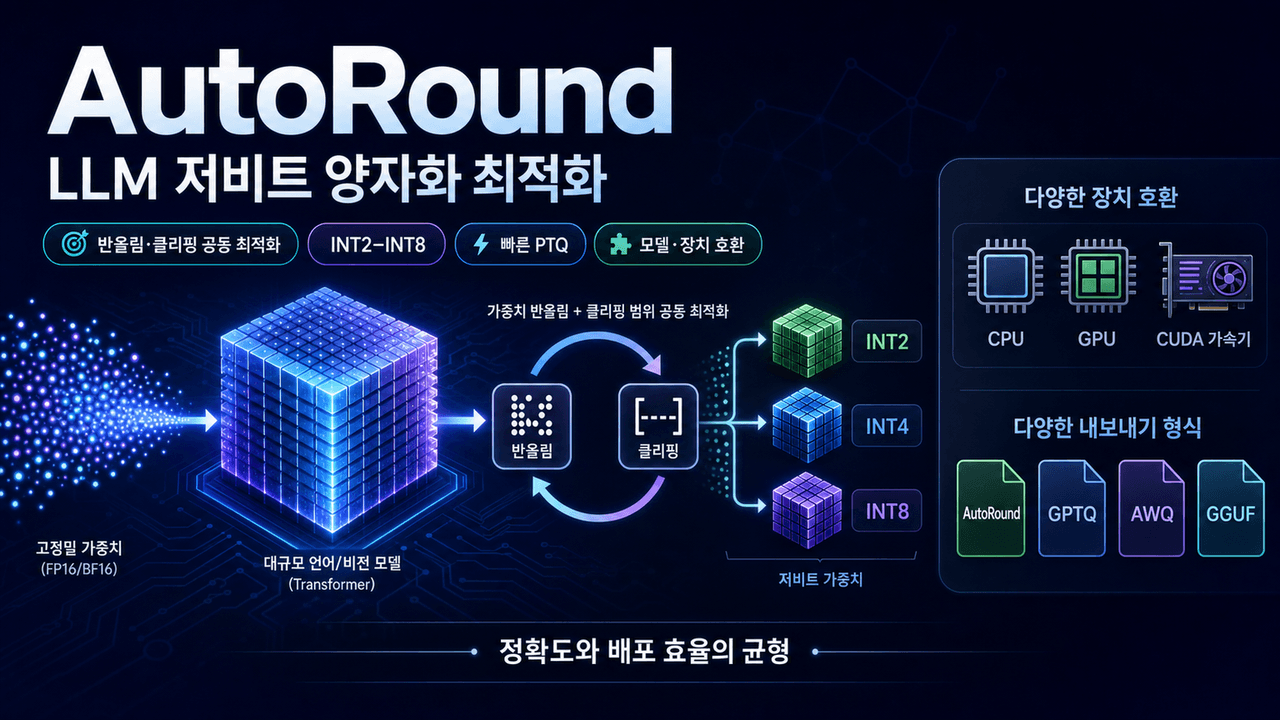 Introducing AutoRound: Intel’s Advanced Quantization for LLMs and VLMs