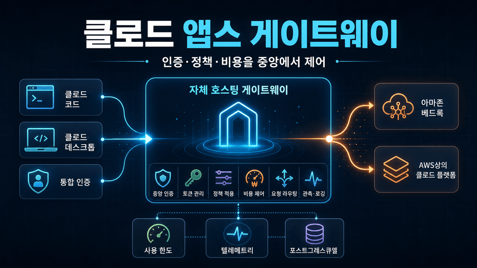 Introducing Claude apps gateway for AWS