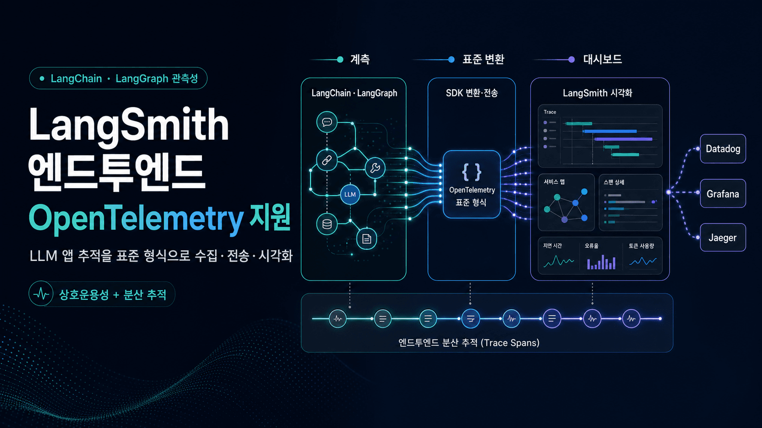 Introducing End-to-End OpenTelemetry Support in LangSmith