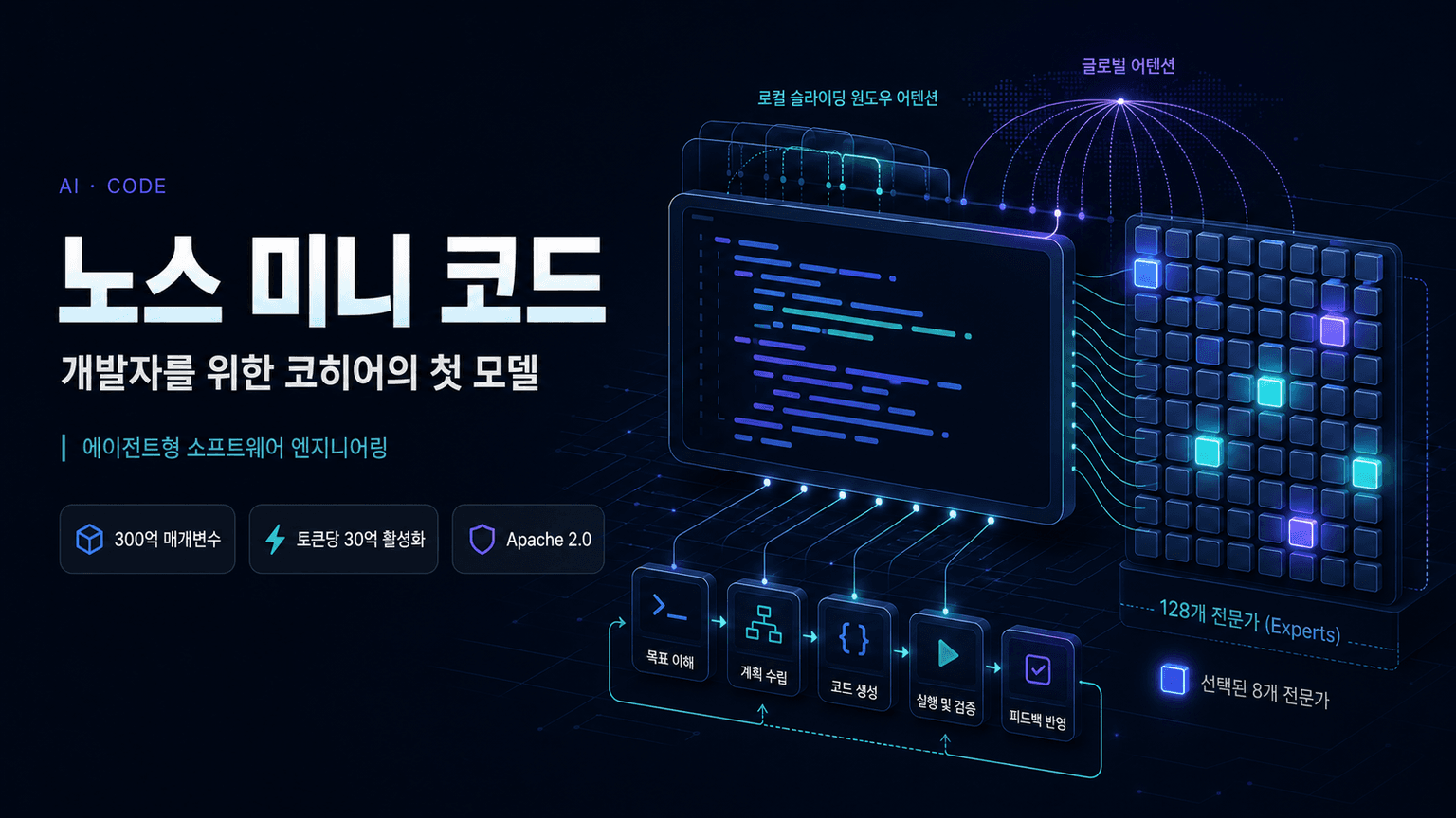 Introducing North Mini Code: Cohere’s First Model For Developers