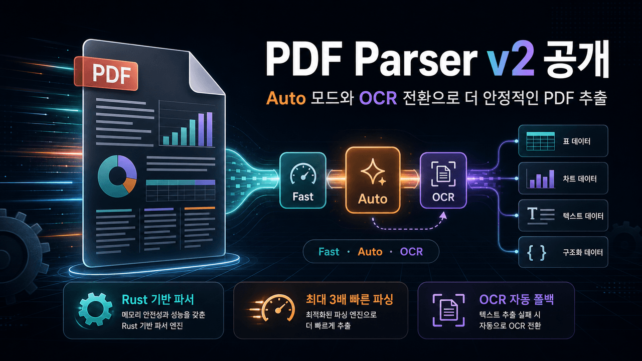 Introducing PDF Parser v2: Faster Extraction with Auto Mode