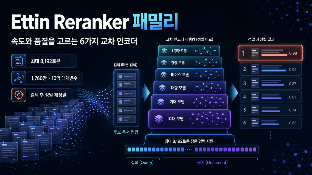 Introducing the Ettin Reranker Family