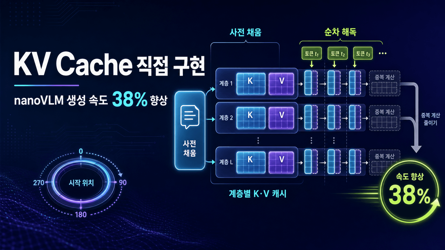 KV Cache from scratch in nanoVLM