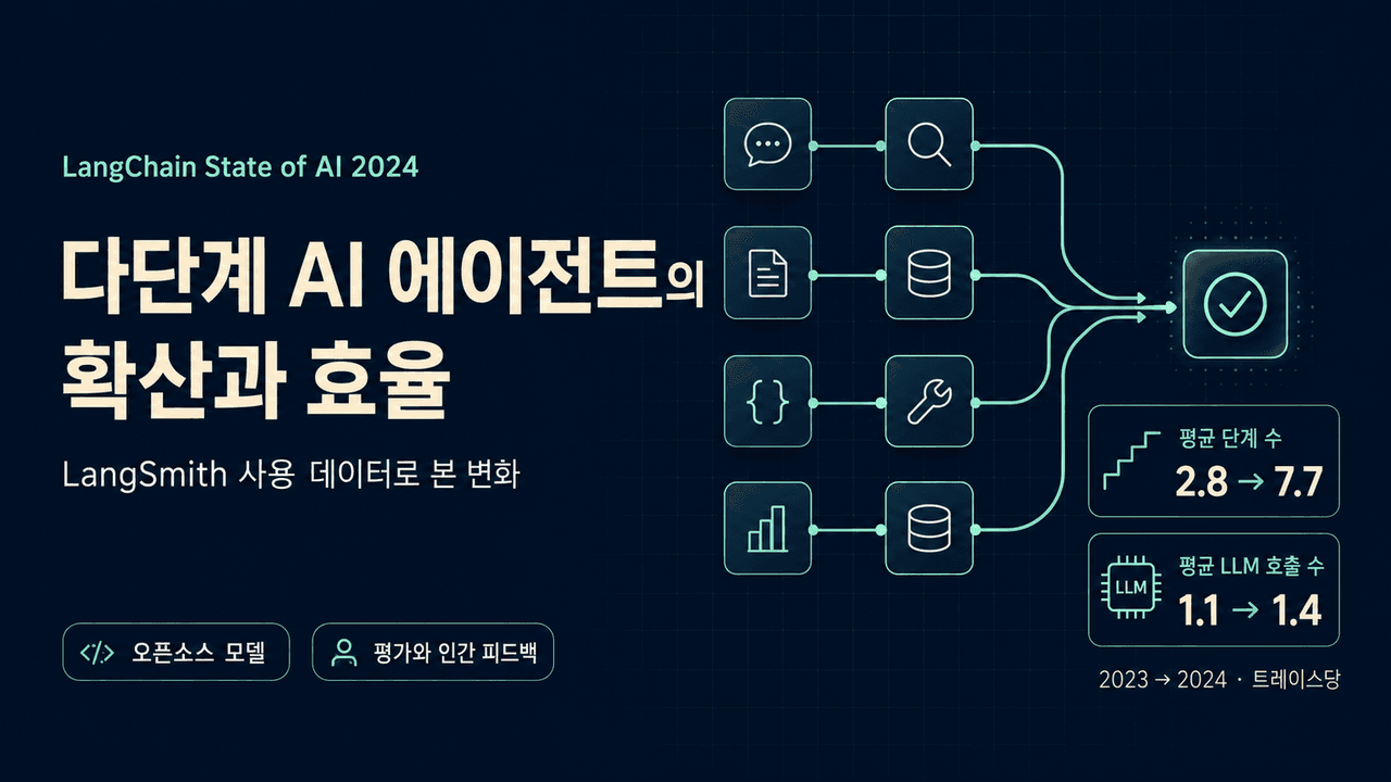 LangChain State of AI 2024 Report