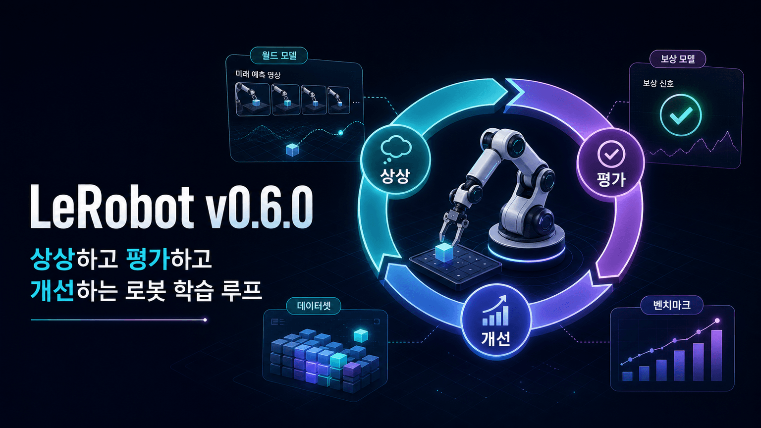 LeRobot v0.6.0: Imagine, Evaluate, Improve