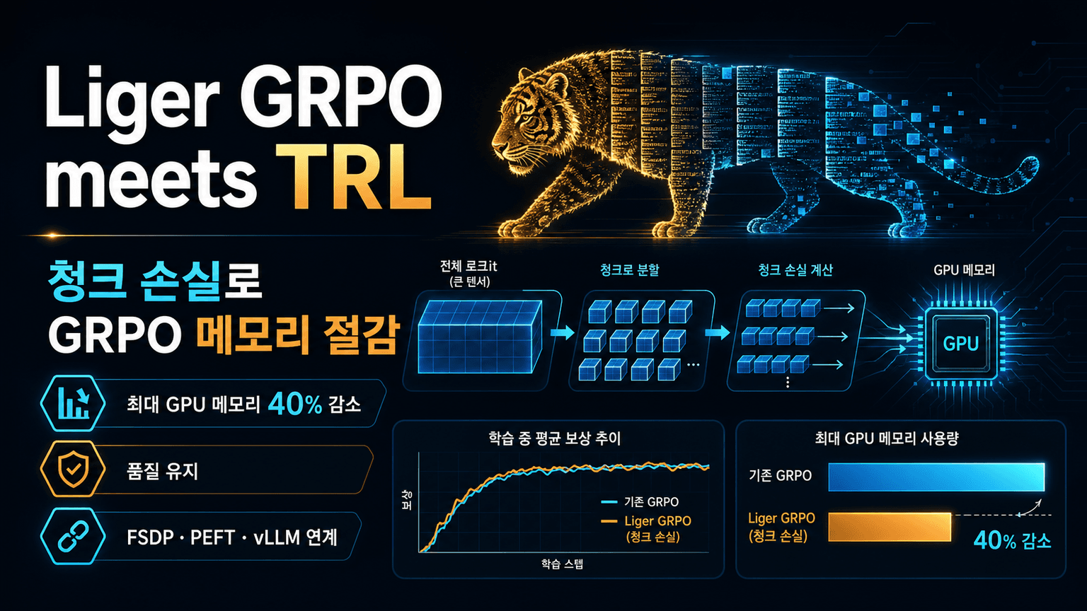 🐯 Liger GRPO meets TRL