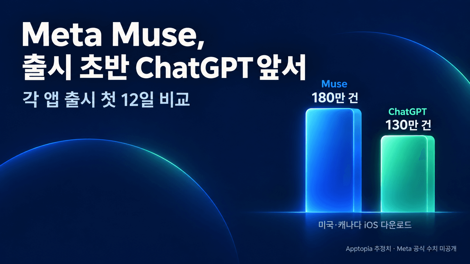 Meta's Muse is outpacing ChatGPT’s early mobile launch