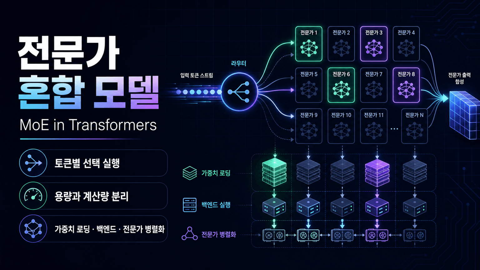 Mixture of Experts (MoEs) in Transformers