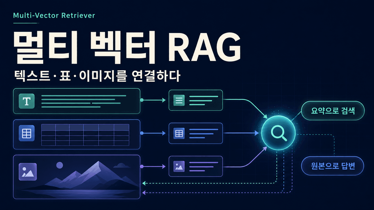 Multi-Vector Retriever for RAG on tables, text, and images
