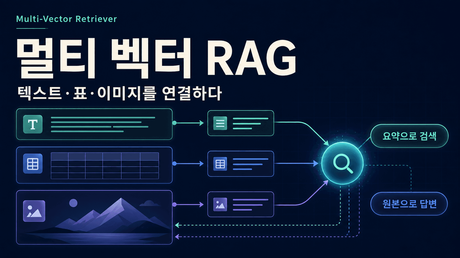Multi-Vector Retriever for RAG on tables, text, and images