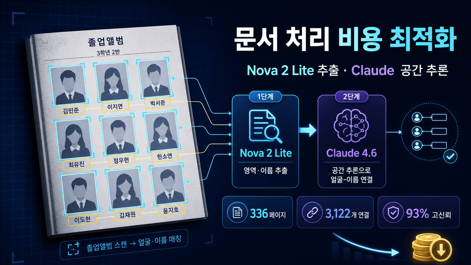 Pair Nova 2 Lite with Claude for cost-optimized document processing